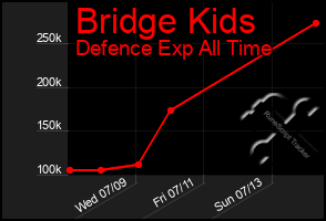 Total Graph of Bridge Kids