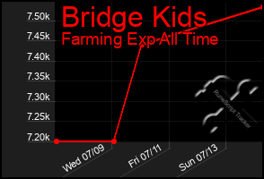Total Graph of Bridge Kids