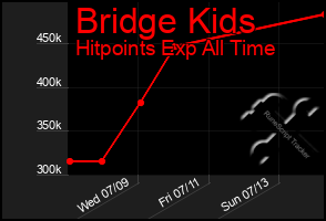 Total Graph of Bridge Kids