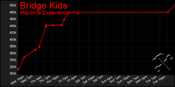 Last 7 Days Graph of Bridge Kids