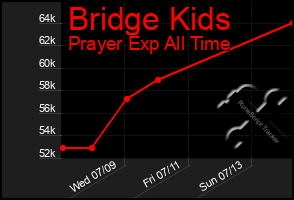 Total Graph of Bridge Kids