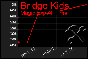 Total Graph of Bridge Kids