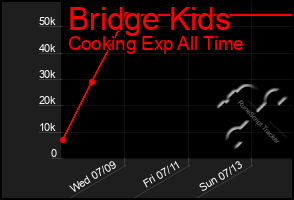 Total Graph of Bridge Kids
