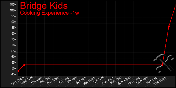 Last 7 Days Graph of Bridge Kids