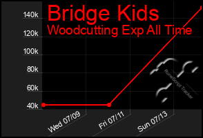 Total Graph of Bridge Kids