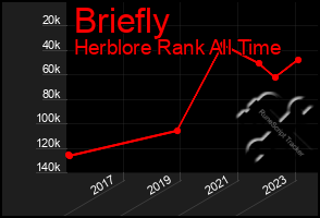 Total Graph of Briefly