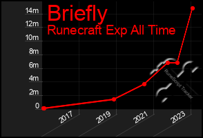 Total Graph of Briefly