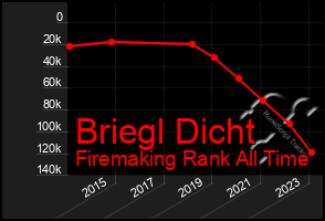 Total Graph of Briegl Dicht