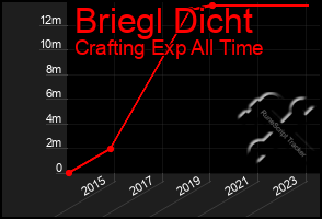 Total Graph of Briegl Dicht