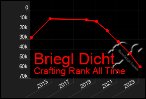 Total Graph of Briegl Dicht