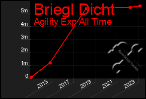 Total Graph of Briegl Dicht