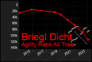 Total Graph of Briegl Dicht