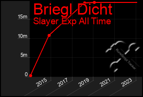 Total Graph of Briegl Dicht