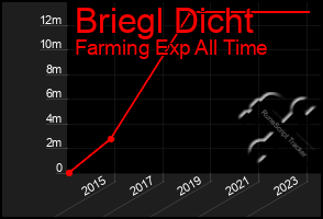 Total Graph of Briegl Dicht