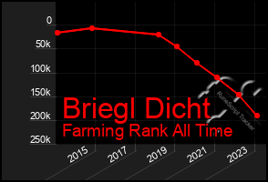 Total Graph of Briegl Dicht