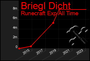 Total Graph of Briegl Dicht