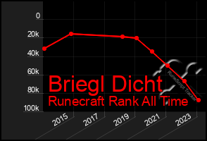 Total Graph of Briegl Dicht