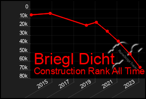 Total Graph of Briegl Dicht