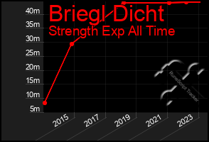 Total Graph of Briegl Dicht