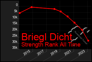 Total Graph of Briegl Dicht