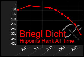 Total Graph of Briegl Dicht