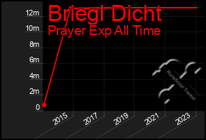 Total Graph of Briegl Dicht