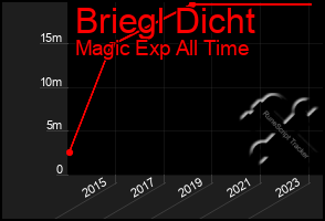 Total Graph of Briegl Dicht