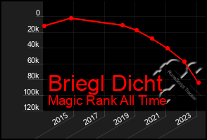 Total Graph of Briegl Dicht