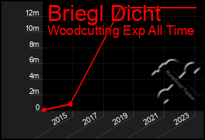 Total Graph of Briegl Dicht