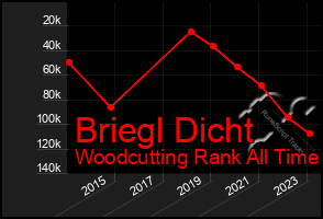 Total Graph of Briegl Dicht