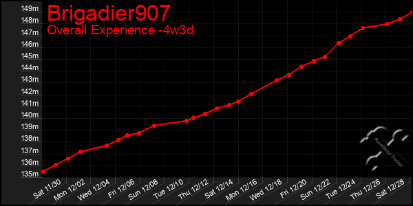 Last 31 Days Graph of Brigadier907