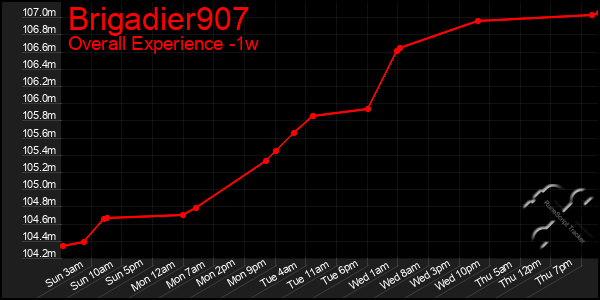 1 Week Graph of Brigadier907