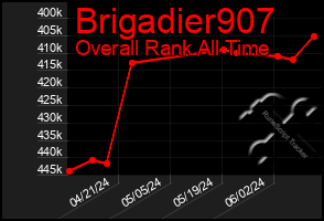 Total Graph of Brigadier907