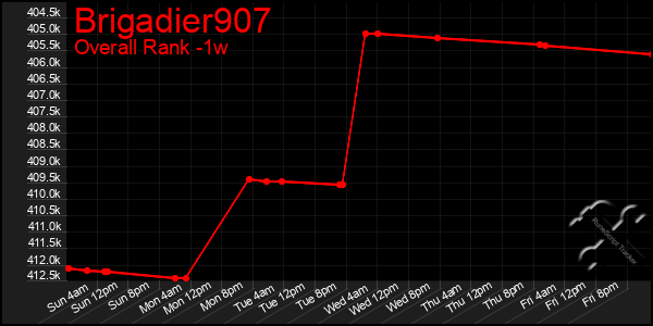 Last 7 Days Graph of Brigadier907