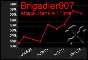 Total Graph of Brigadier907