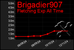 Total Graph of Brigadier907