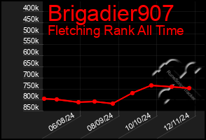 Total Graph of Brigadier907