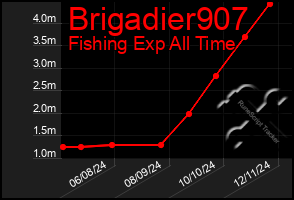 Total Graph of Brigadier907