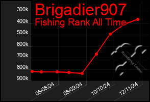 Total Graph of Brigadier907