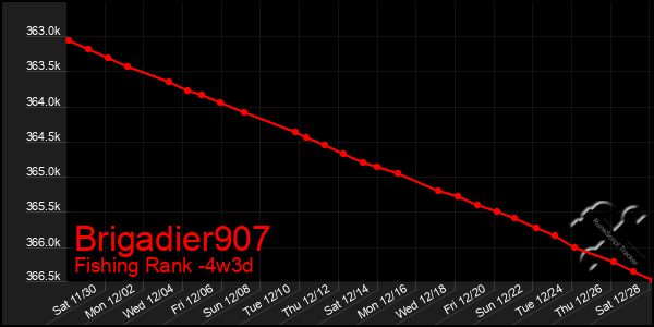 Last 31 Days Graph of Brigadier907