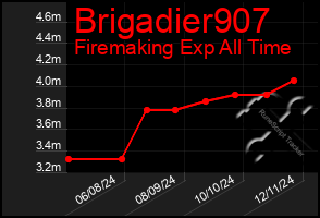 Total Graph of Brigadier907