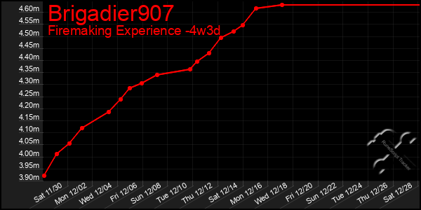 Last 31 Days Graph of Brigadier907