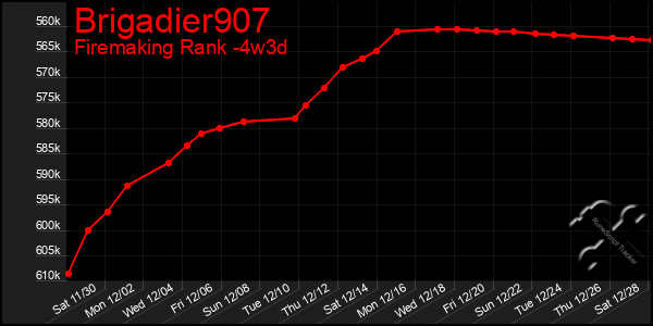 Last 31 Days Graph of Brigadier907