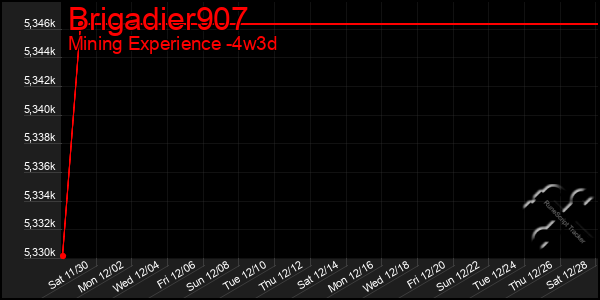 Last 31 Days Graph of Brigadier907