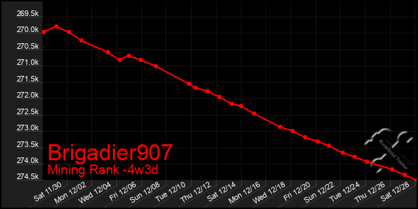 Last 31 Days Graph of Brigadier907