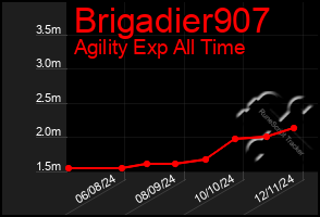 Total Graph of Brigadier907