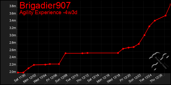 Last 31 Days Graph of Brigadier907