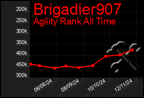 Total Graph of Brigadier907