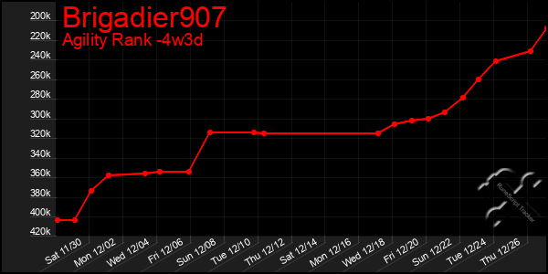 Last 31 Days Graph of Brigadier907