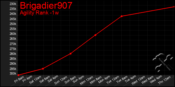 Last 7 Days Graph of Brigadier907